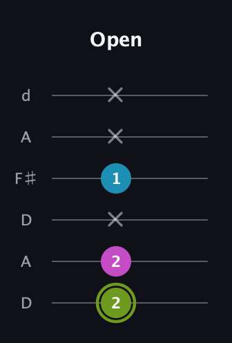 E Minor Sharp 9th guitar tab — Open (2 2 x 1 x x) in Open D Tuning (DADF♯AD)