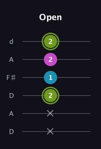 E Minor Sharp 9th guitar tab — Open (x x 2 1 2 2) in Open D Tuning (DADF♯AD)