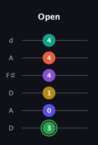 F Augmented 11th Flat 9th guitar tab — Open (3 0 1 4 4 4) in Open D Tuning (DADF♯AD)