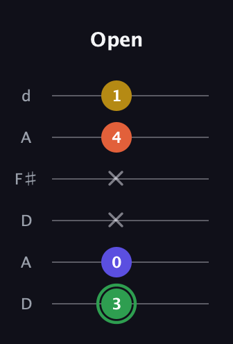 F Augmented 7th Flat 13th guitar tab — Open (3 0 x x 4 1) in Open D Tuning (DADF♯AD)