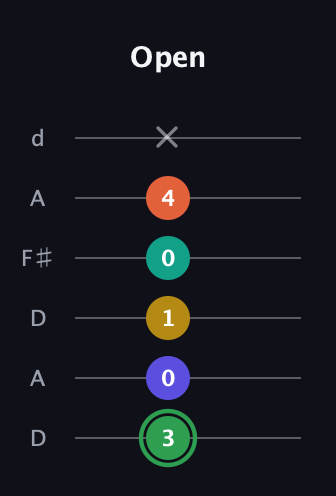 F Augmented 7th Flat 9th guitar tab — Open (3 0 1 0 4 x) in Open D Tuning (DADF♯AD)