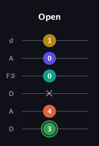 F Augmented 7th Flat 9th guitar tab — Open (3 4 x 0 0 1) in Open D Tuning (DADF♯AD)