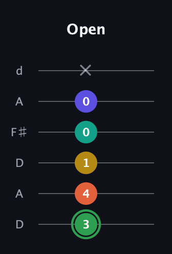 F Augmented 7th Flat 9th guitar tab — Open (3 4 1 0 0 x) in Open D Tuning (DADF♯AD)