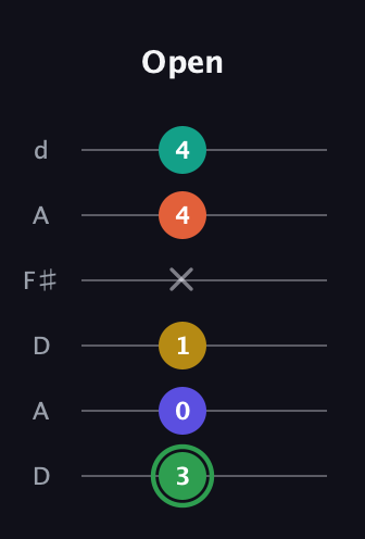 F Augmented 7th Flat 9th guitar tab — Open (3 0 1 x 4 4) in Open D Tuning (DADF♯AD)