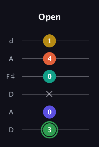 F Augmented 7th Flat 9th guitar tab — Open (3 0 x 0 4 1) in Open D Tuning (DADF♯AD)