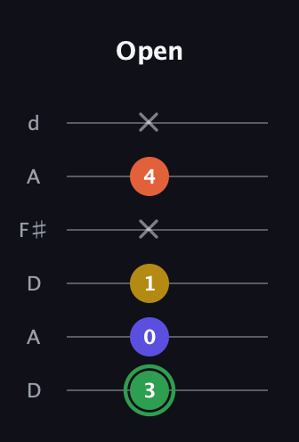 F Augmented 7th Sharp 13th guitar tab — Open (3 0 1 x 4 x) in Open D Tuning (DADF♯AD)