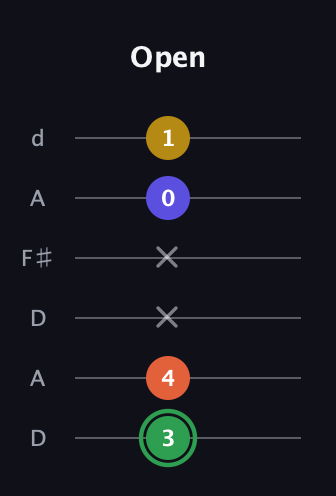 F Augmented 7th Sharp 13th guitar tab — Open (3 4 x x 0 1) in Open D Tuning (DADF♯AD)