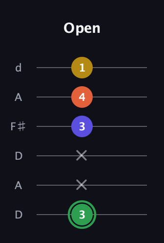 F Augmented 7th Sharp 13th guitar tab — Open (3 x x 3 4 1) in Open D Tuning (DADF♯AD)