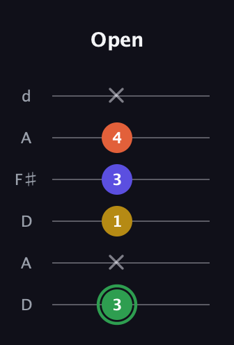 F Augmented 7th Sharp 13th guitar tab — Open (3 x 1 3 4 x) in Open D Tuning (DADF♯AD)