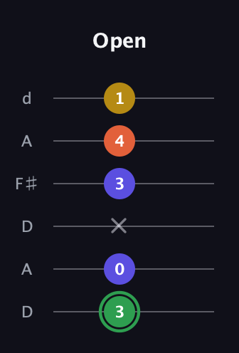 F Augmented 7th Sharp 13th guitar tab — Open (3 0 x 3 4 1) in Open D Tuning (DADF♯AD)