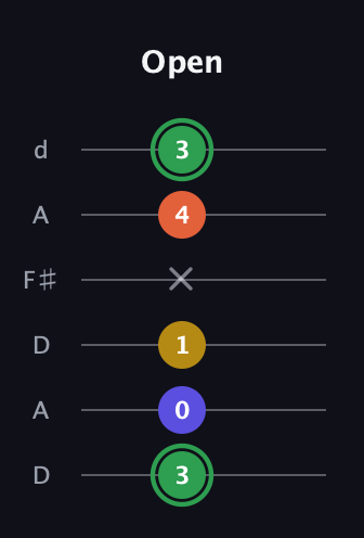 F Augmented 7th Sharp 13th guitar tab — Open (3 0 1 x 4 3) in Open D Tuning (DADF♯AD)