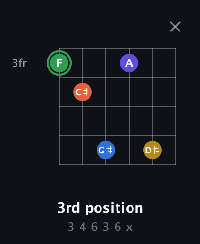 F Augmented 7th Sharp 9th guitar chord — 3rd position (3 4 6 3 6 x) fretboard diagram in Open D Tuning (DADF♯AD)