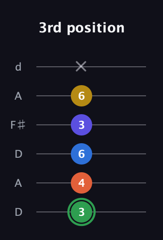 F Augmented 7th Sharp 9th guitar tab — 3rd position (3 4 6 3 6 x) in Open D Tuning (DADF♯AD)