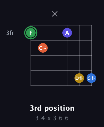 F Augmented 7th Sharp 9th guitar chord — 3rd position (3 4 x 3 6 6) fretboard diagram in Open D Tuning (DADF♯AD)