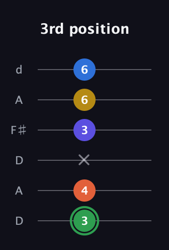 F Augmented 7th Sharp 9th guitar tab — 3rd position (3 4 x 3 6 6) in Open D Tuning (DADF♯AD)
