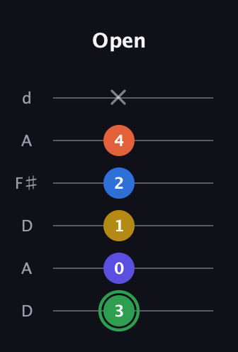 F Augmented 7th Sharp 9th guitar tab — Open (3 0 1 2 4 x) in Open D Tuning (DADF♯AD)