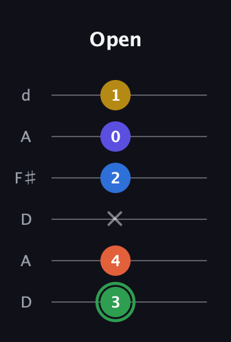 F Augmented 7th Sharp 9th guitar tab — Open (3 4 x 2 0 1) in Open D Tuning (DADF♯AD)