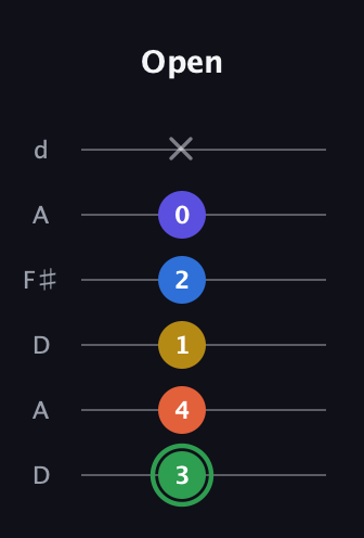 F Augmented 7th Sharp 9th guitar tab — Open (3 4 1 2 0 x) in Open D Tuning (DADF♯AD)