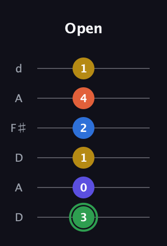 F Augmented 7th Sharp 9th guitar tab — Open (3 0 1 2 4 1) in Open D Tuning (DADF♯AD)