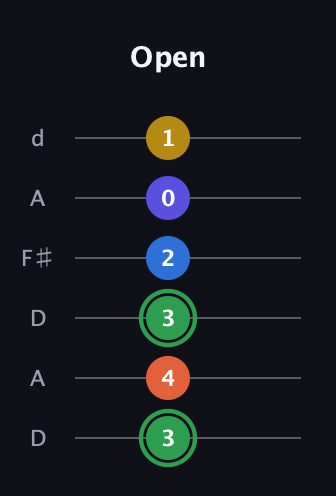 F Augmented 7th Sharp 9th guitar tab — Open (3 4 3 2 0 1) in Open D Tuning (DADF♯AD)