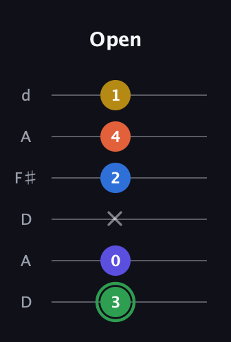 F Augmented 7th Sharp 9th guitar tab — Open (3 0 x 2 4 1) in Open D Tuning (DADF♯AD)