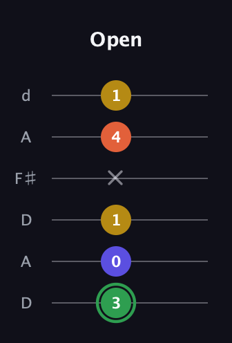 F Augmented 7th guitar tab — Open (3 0 1 x 4 1) in Open D Tuning (DADF♯AD)