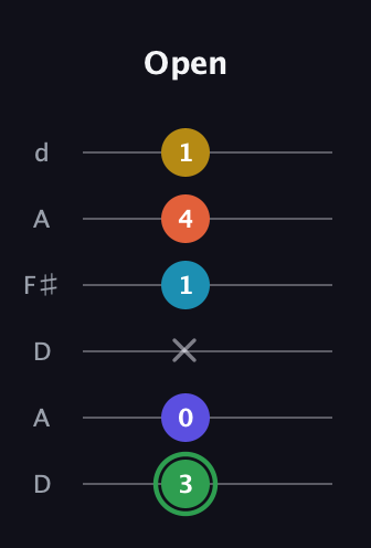 F Augmented 9th Flat 13th guitar tab — Open (3 0 x 1 4 1) in Open D Tuning (DADF♯AD)