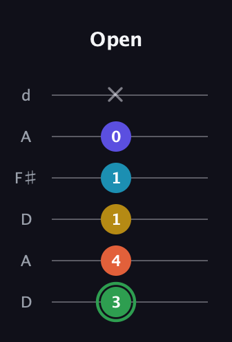F Augmented 9th Sharp 13th guitar tab — Open (3 4 1 1 0 x) in Open D Tuning (DADF♯AD)