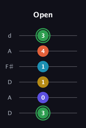 F Augmented 9th Sharp 13th guitar tab — Open (3 0 1 1 4 3) in Open D Tuning (DADF♯AD)