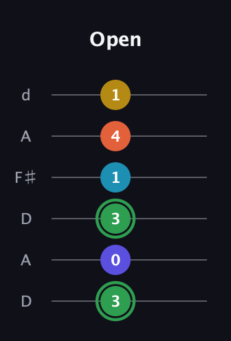 F Augmented 9th Sharp 13th guitar tab — Open (3 0 3 1 4 1) in Open D Tuning (DADF♯AD)