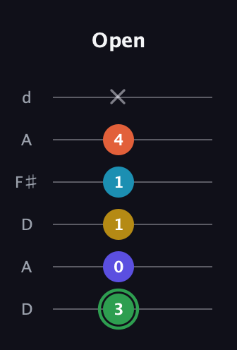 F Augmented 9th guitar tab — Open (3 0 1 1 4 x) in Open D Tuning (DADF♯AD)