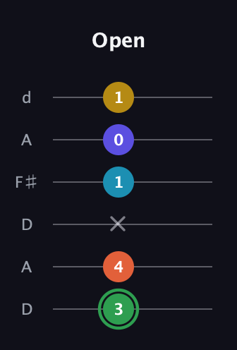 F Augmented 9th guitar tab — Open (3 4 x 1 0 1) in Open D Tuning (DADF♯AD)