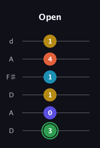 F Augmented 9th guitar tab — Open (3 0 1 1 4 1) in Open D Tuning (DADF♯AD)
