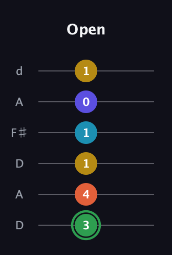 F Augmented 9th guitar tab — Open (3 4 1 1 0 1) in Open D Tuning (DADF♯AD)