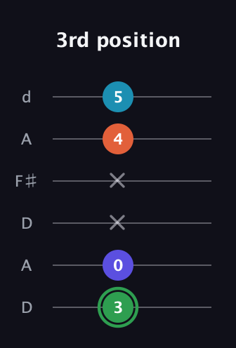 F Augmented Added 2nd guitar tab — 3rd position (3 0 x x 4 5) in Open D Tuning (DADF♯AD)
