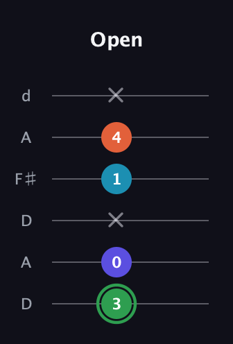 F Augmented Added 2nd guitar tab — Open (3 0 x 1 4 x) in Open D Tuning (DADF♯AD)