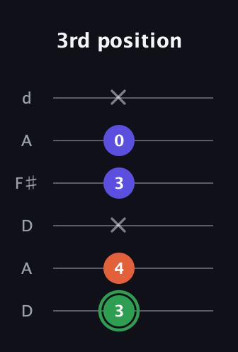 F Augmented Flat 13th guitar tab — 3rd position (3 4 x 3 0 x) in Open D Tuning (DADF♯AD)