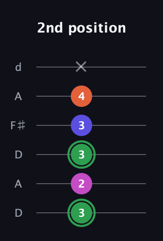 F Augmented Flat 5th guitar tab — 2nd position (3 2 3 3 4 x) in Open D Tuning (DADF♯AD)