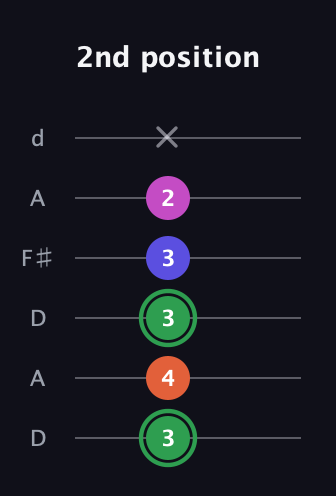 F Augmented Flat 5th guitar tab — 2nd position (3 4 3 3 2 x) in Open D Tuning (DADF♯AD)