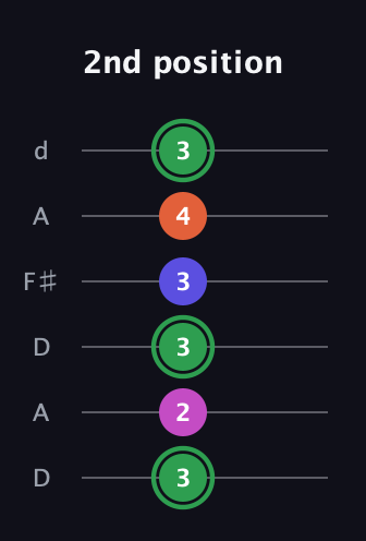 F Augmented Flat 5th guitar tab — 2nd position (3 2 3 3 4 3) in Open D Tuning (DADF♯AD)