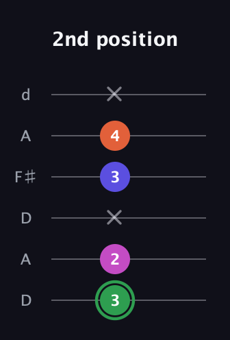 F Augmented Flat 5th guitar tab — 2nd position (3 2 x 3 4 x) in Open D Tuning (DADF♯AD)