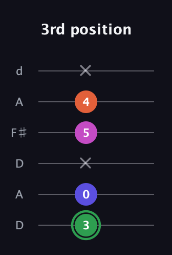 F Augmented Flat 5th guitar tab — 3rd position (3 0 x 5 4 x) in Open D Tuning (DADF♯AD)