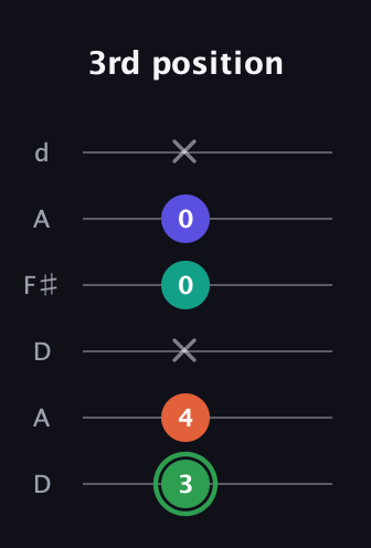 F Augmented Flat 9th guitar tab — 3rd position (3 4 x 0 0 x) in Open D Tuning (DADF♯AD)