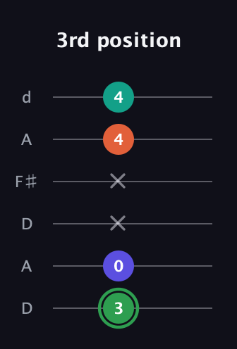 F Augmented Flat 9th guitar tab — 3rd position (3 0 x x 4 4) in Open D Tuning (DADF♯AD)