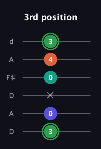 F Augmented Flat 9th guitar tab — 3rd position (3 0 x 0 4 3) in Open D Tuning (DADF♯AD)
