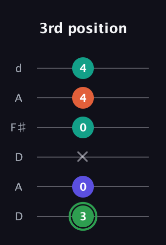 F Augmented Flat 9th guitar tab — 3rd position (3 0 x 0 4 4) in Open D Tuning (DADF♯AD)