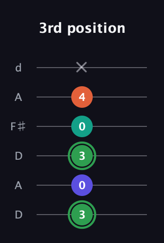 F Augmented Flat 9th guitar tab — 3rd position (3 0 3 0 4 x) in Open D Tuning (DADF♯AD)