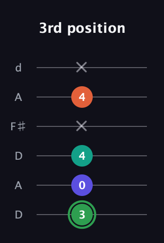 F Augmented Flat 9th guitar tab — 3rd position (3 0 4 x 4 x) in Open D Tuning (DADF♯AD)