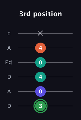 F Augmented Flat 9th guitar tab — 3rd position (3 0 4 0 4 x) in Open D Tuning (DADF♯AD)