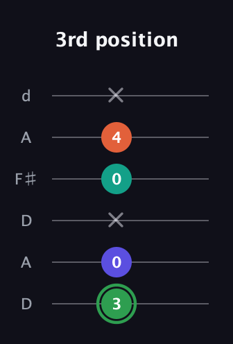 F Augmented Flat 9th guitar tab — 3rd position (3 0 x 0 4 x) in Open D Tuning (DADF♯AD)